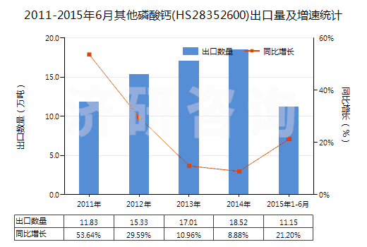 2011-2015年6月其他磷酸鈣(HS28352600)出口量及增速統(tǒng)計 2011-2015年6月其他磷酸鈣(HS28352600)出口量及增速統(tǒng)計
